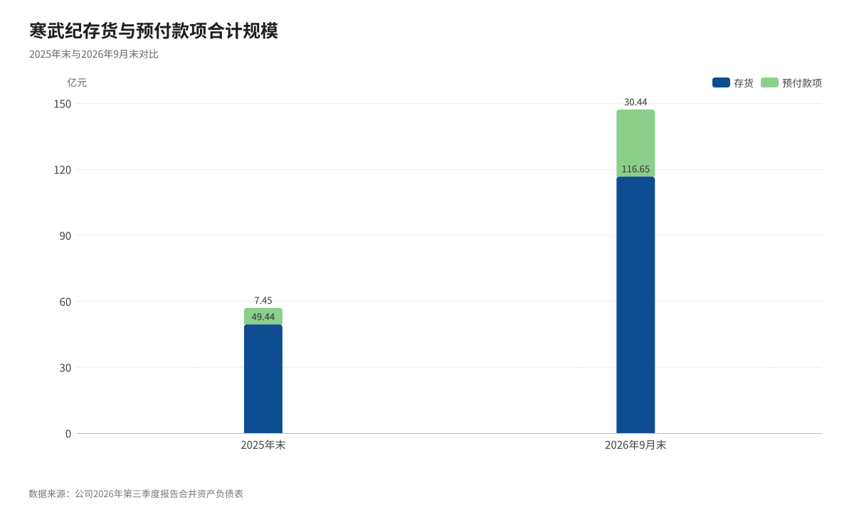 寒武纪的两本账：147亿备货，37亿利润