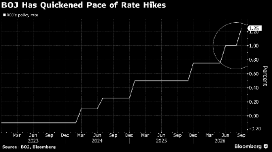 日本央行据悉或维持较快加息节奏 12月成下一个关注时点