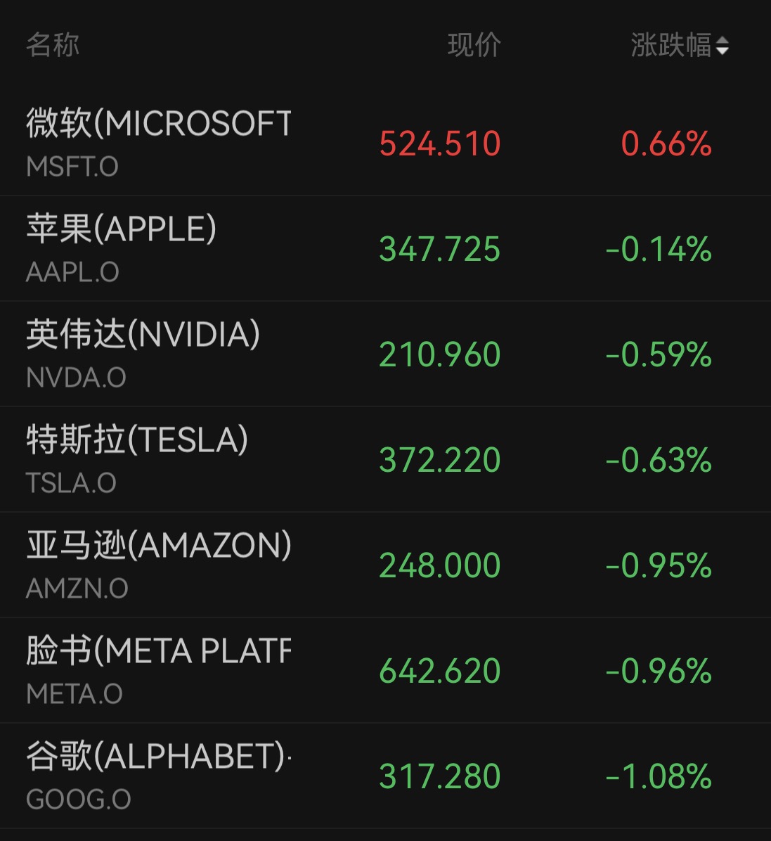 道指跌超650点!美股主要股指全线收跌,芯片股反弹,油价大涨,现货黄金失守4000美元关口