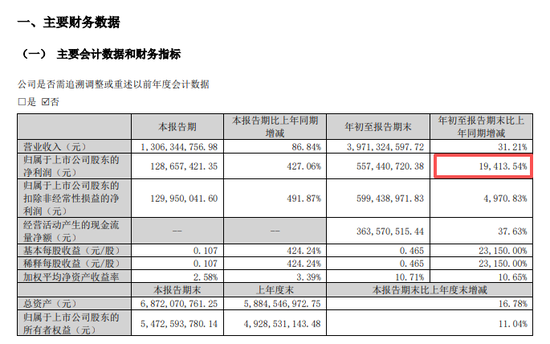 利好！300821，净利猛增超19400%！多只A股，业绩爆发