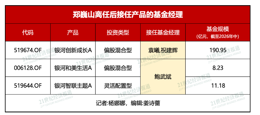 百亿明星基金经理郑巍山卸任，任职期间年化回报超19%