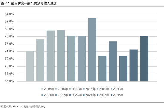 【广发宏观吴棋滢】支出赶进度：缺口及后续空间