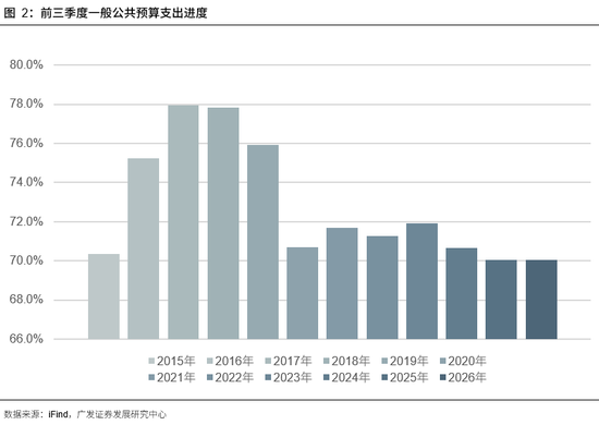 【广发宏观吴棋滢】支出赶进度：缺口及后续空间