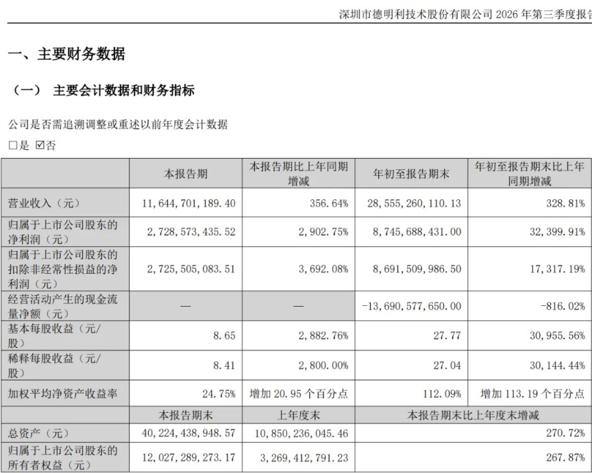 “炸裂”!800亿存储芯片龙头 第三季度净利润增长超2900%
