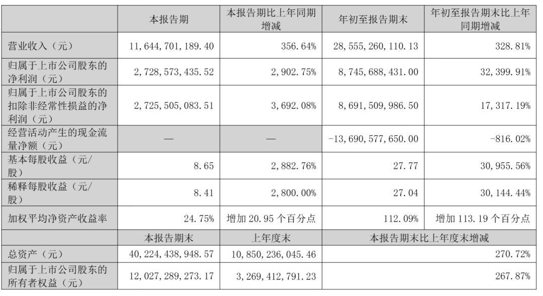 德明利第三季营收116亿：净利27亿 市值797亿 魏宏章减持 或套现4亿