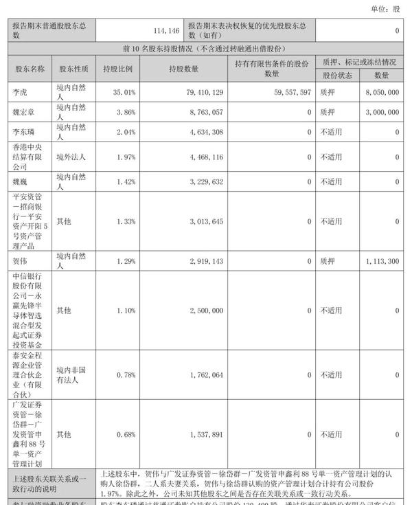德明利第三季营收116亿：净利27亿 市值797亿 魏宏章减持 或套现4亿