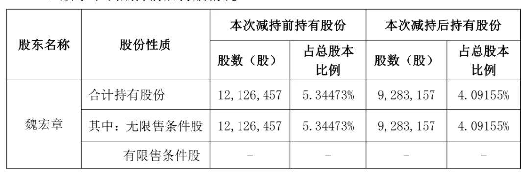 德明利第三季营收116亿：净利27亿 市值797亿 魏宏章减持 或套现4亿