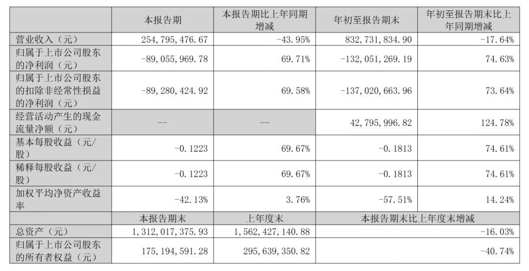 中文在线第三季营收2.5亿：同比降44% 亏8906万 刚放弃28亿定增计划