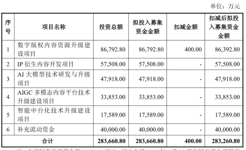 中文在线第三季营收2.5亿：同比降44% 亏8906万 刚放弃28亿定增计划