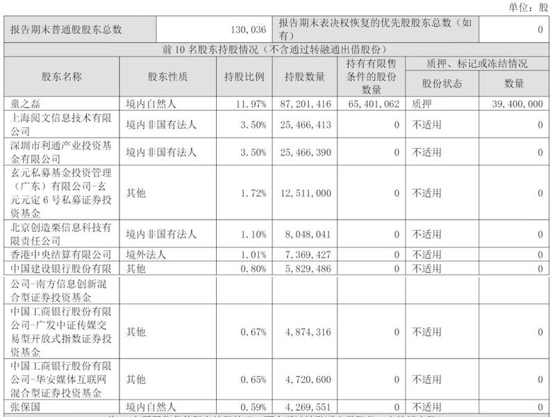 中文在线第三季营收2.5亿：同比降44% 亏8906万 刚放弃28亿定增计划