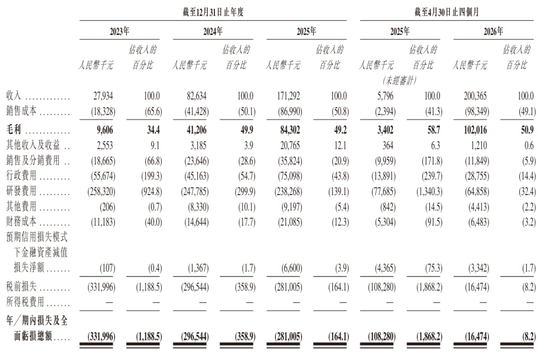 GPU企业登临科技通过上市聆讯:4个月营收2亿 亏1647万 估值72亿