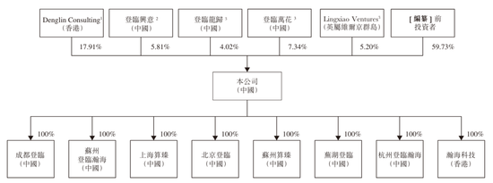 GPU企业登临科技通过上市聆讯:4个月营收2亿 亏1647万 估值72亿