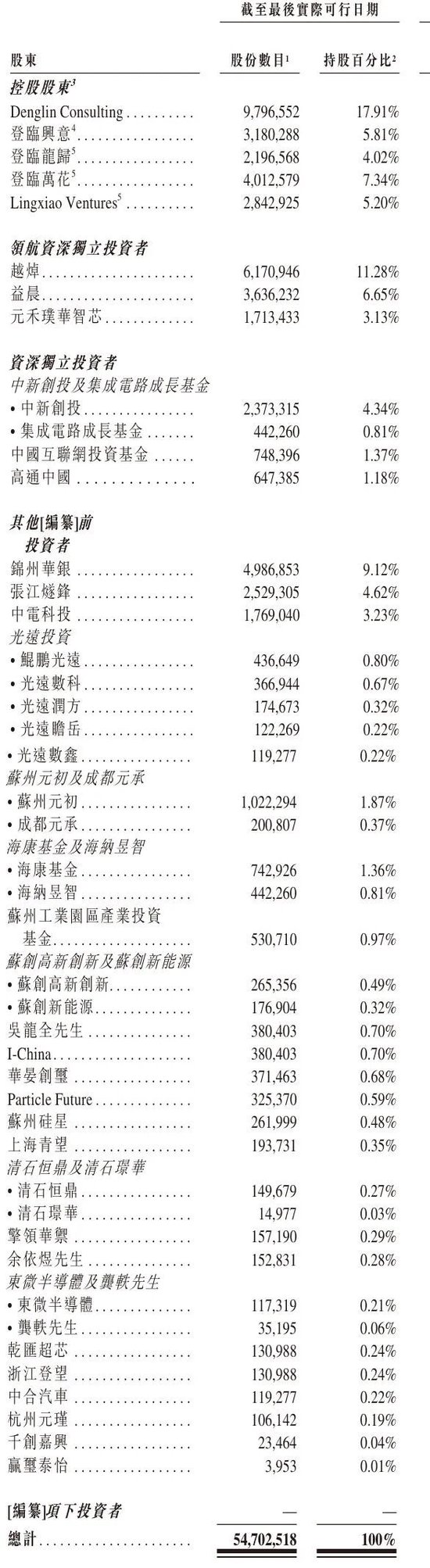 GPU企业登临科技通过上市聆讯:4个月营收2亿 亏1647万 估值72亿