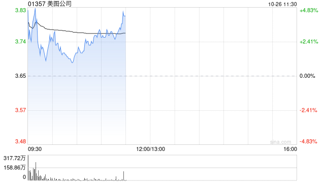 美图公司盘中涨超5% 三季度AI生产力应用ARR同比增长40.1%