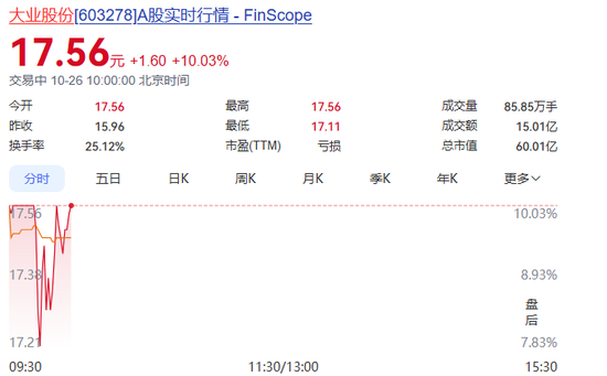 宇树科技，自低点反弹超60%！603278，盘初7连板！