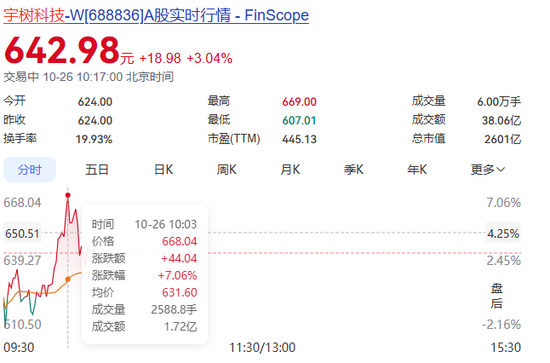 宇树科技，自低点反弹超60%！603278，盘初7连板！
