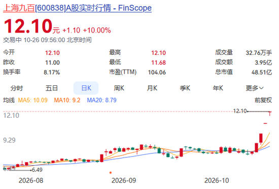 宇树科技，自低点反弹超60%！603278，盘初7连板！