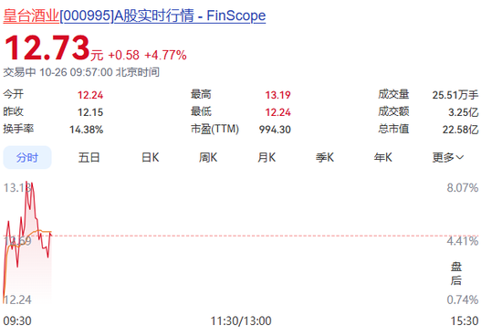 宇树科技，自低点反弹超60%！603278，盘初7连板！