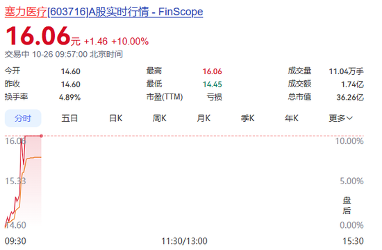 宇树科技，自低点反弹超60%！603278，盘初7连板！