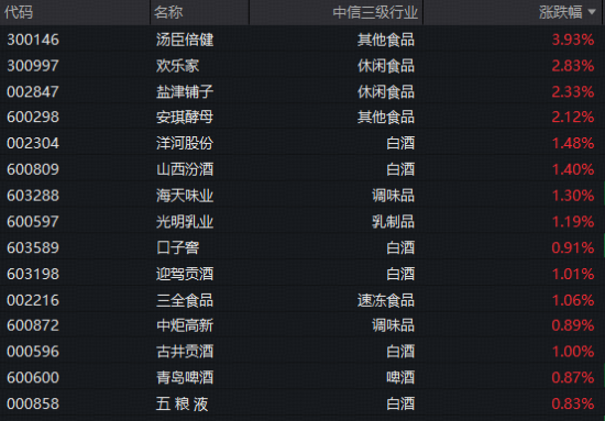 白酒龙头大面积上攻!吃喝板块继续拉升,食品饮料ETF华宝(515710)标的指数逆市飘红!底部机会来了?