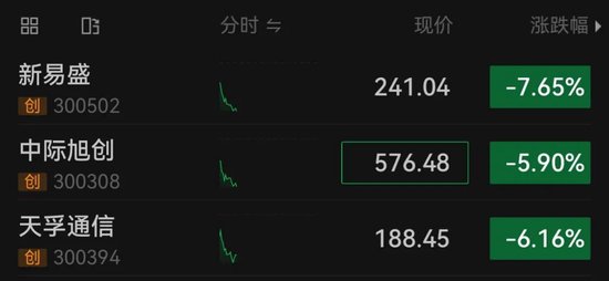新易盛、中际旭创、天孚通信、联特科技,集体下跌
