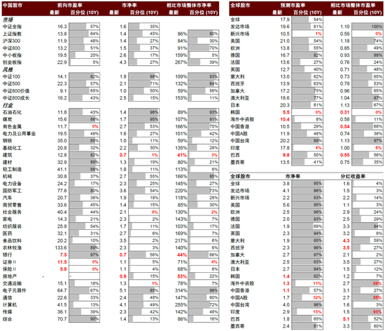 中金:估值调到哪了?